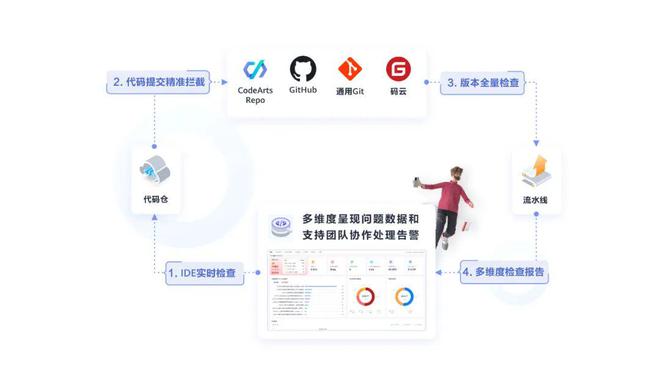 華為云推出CodeArts Check代碼檢查服務(wù)，為物流軟件研發(fā)保駕護(hù)航